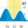 Shem Creek tide chart for Friday, December 27, 2024