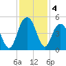 Shem Creek tide chart for Wednesday, December 4, 2024