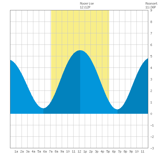 Shem Creek tide chart for Saturday, December 7, 2024