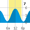 Shem Creek tide chart for Saturday, December 7, 2024