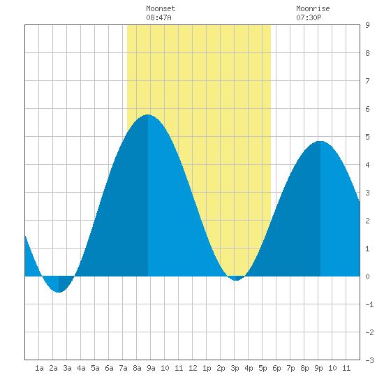 Shem Creek tide chart for Wednesday, January 15, 2025