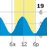 Shem Creek tide chart for Sunday, January 19, 2025
