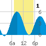 Shem Creek tide chart for Wednesday, January 1, 2025