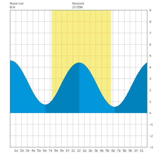 Shem Creek tide chart for Monday, January 20, 2025
