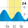 Shem Creek tide chart for Friday, January 24, 2025