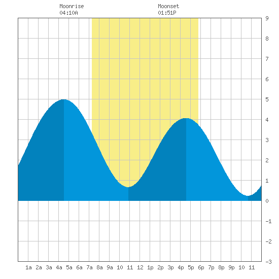 Shem Creek tide chart for Saturday, January 25, 2025