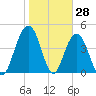 Shem Creek tide chart for Tuesday, January 28, 2025