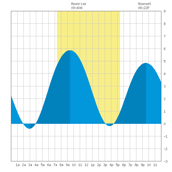 Shem Creek tide chart for Thursday, January 2, 2025