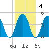 Shem Creek tide chart for Saturday, January 4, 2025