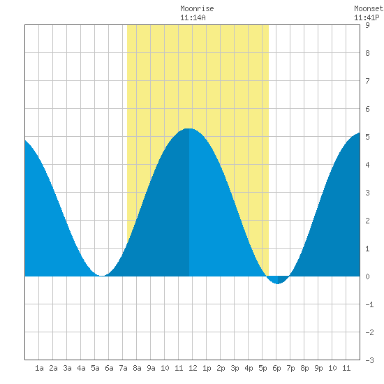 Shem Creek tide chart for Sunday, January 5, 2025