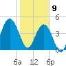 Shem Creek tide chart for Thursday, January 9, 2025