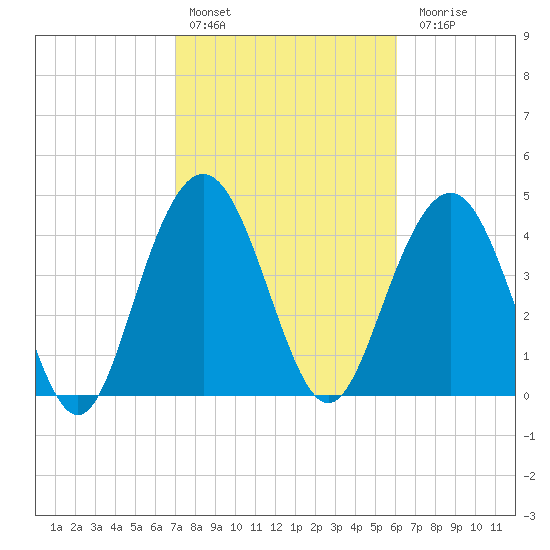 Shem Creek tide chart for Thursday, February 13, 2025