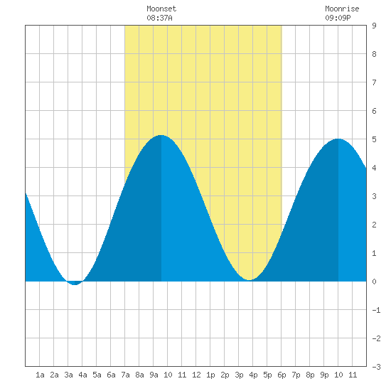 Shem Creek tide chart for Saturday, February 15, 2025