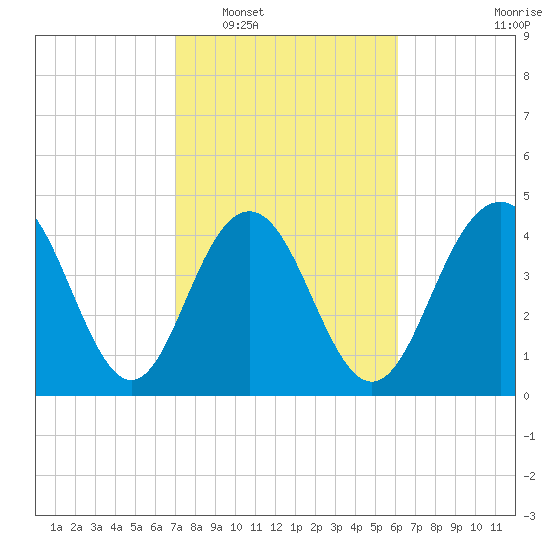 Shem Creek tide chart for Monday, February 17, 2025