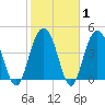 Shem Creek tide chart for Saturday, February 1, 2025