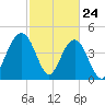 Shem Creek tide chart for Monday, February 24, 2025