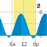 Shem Creek tide chart for Sunday, February 2, 2025