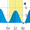 Shem Creek tide chart for Tuesday, February 4, 2025