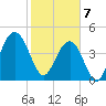 Shem Creek tide chart for Friday, February 7, 2025
