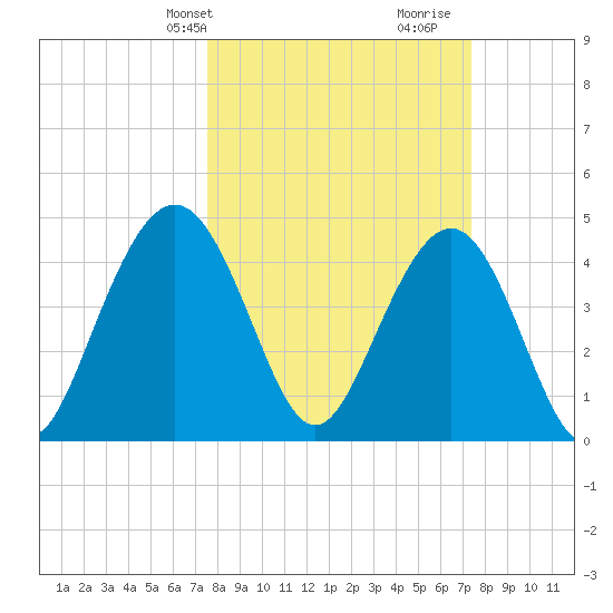 Shem Creek tide chart for Monday, March 10, 2025