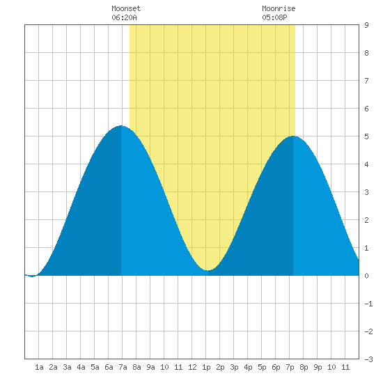 Shem Creek tide chart for Tuesday, March 11, 2025