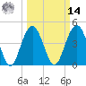 Shem Creek tide chart for Friday, March 14, 2025