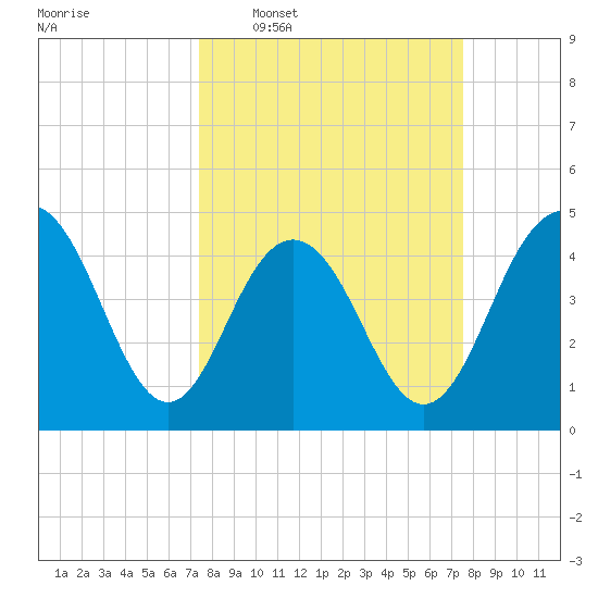 Shem Creek tide chart for Wednesday, March 19, 2025