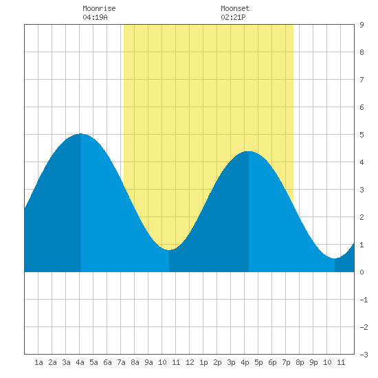 Shem Creek tide chart for Monday, March 24, 2025