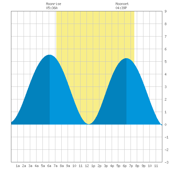 Shem Creek tide chart for Wednesday, March 26, 2025