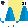 Shem Creek tide chart for Saturday, March 29, 2025