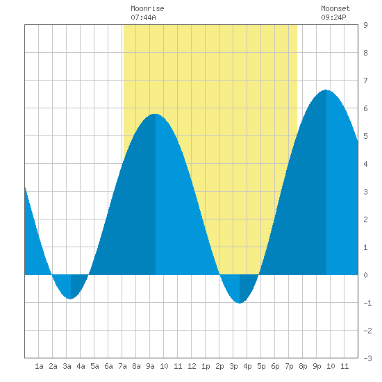 Shem Creek tide chart for Sunday, March 30, 2025