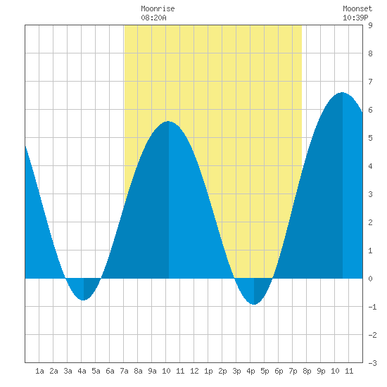 Shem Creek tide chart for Monday, March 31, 2025