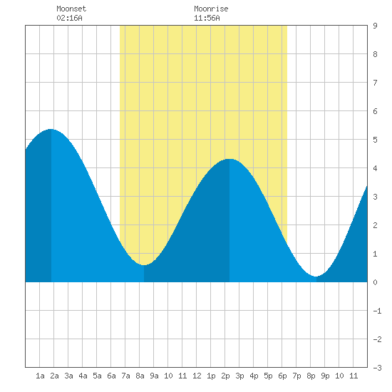 Shem Creek tide chart for Friday, March 7, 2025