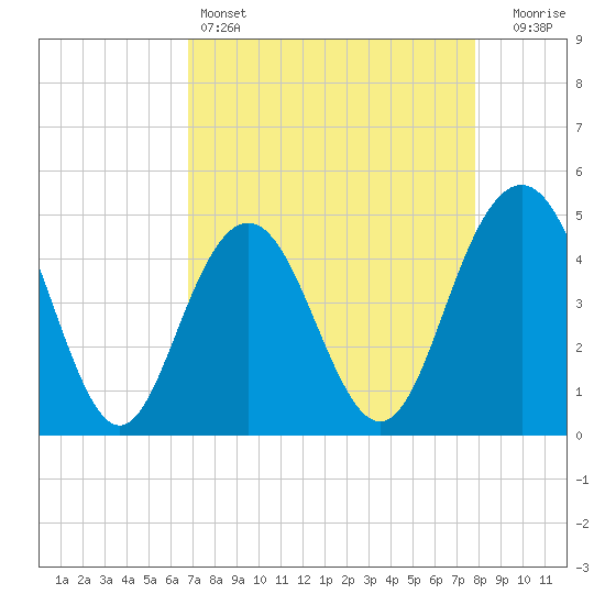 Shem Creek tide chart for Monday, April 14, 2025