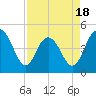 Shem Creek tide chart for Friday, April 18, 2025