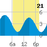 Shem Creek tide chart for Monday, April 21, 2025