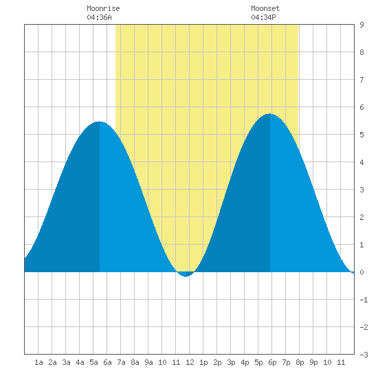 Shem Creek tide chart for Thursday, April 24, 2025