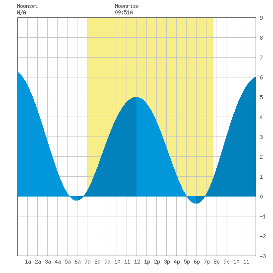 Shem Creek tide chart for Wednesday, April 2, 2025