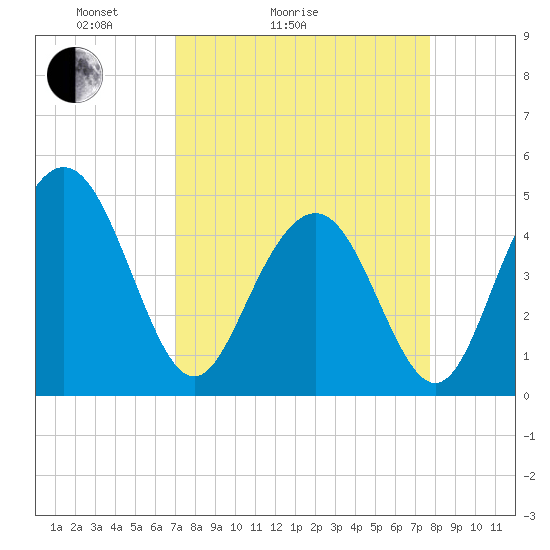 Shem Creek tide chart for Friday, April 4, 2025
