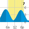 Shem Creek tide chart for Monday, April 7, 2025