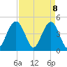 Shem Creek tide chart for Tuesday, April 8, 2025