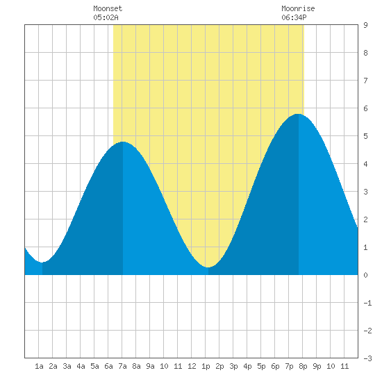 Shem Creek tide chart for Saturday, May 10, 2025