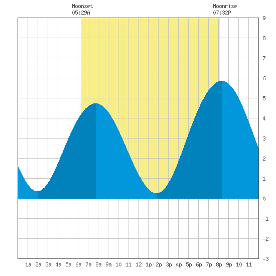 Shem Creek tide chart for Sunday, May 11, 2025