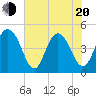 Shem Creek tide chart for Tuesday, May 20, 2025