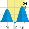 Shem Creek tide chart for Saturday, May 24, 2025