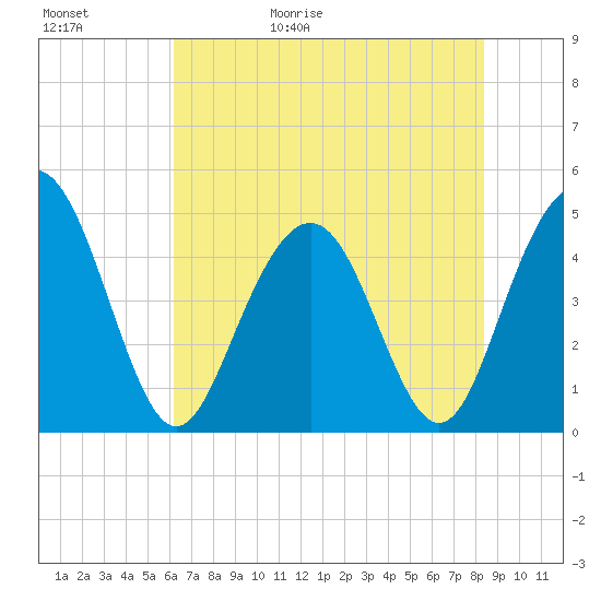 Shem Creek tide chart for Saturday, May 31, 2025