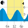 Shem Creek tide chart for Sunday, May 4, 2025