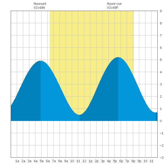Shem Creek tide chart for Wednesday, May 7, 2025