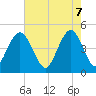 Shem Creek tide chart for Wednesday, May 7, 2025