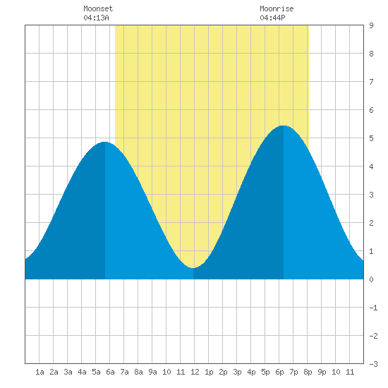 Shem Creek tide chart for Thursday, May 8, 2025